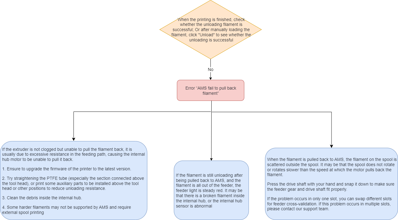 filament_failed_to_pulled_back_by_ams.png